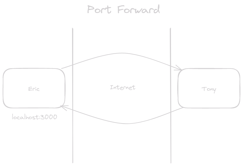 hiw-port-forward